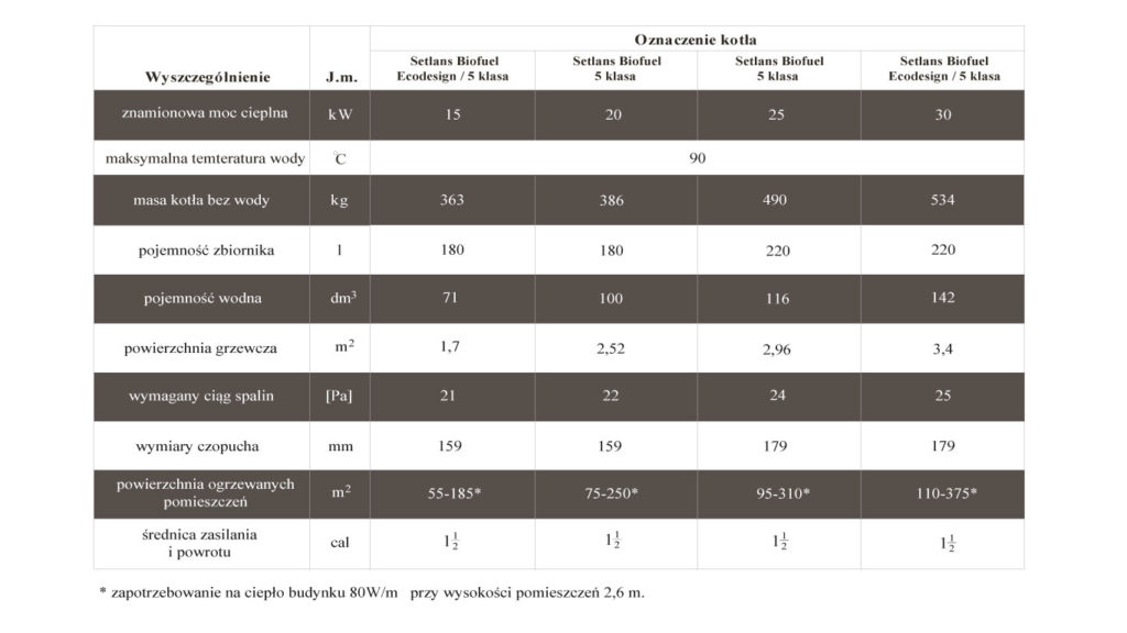 Dane techniczne kotłów Setlans Biofuel